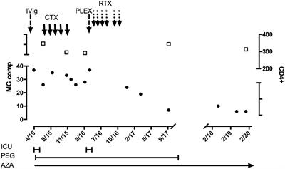 Management Issues in Myasthenia Gravis Patients Living With HIV: A Case Series and Literature Review